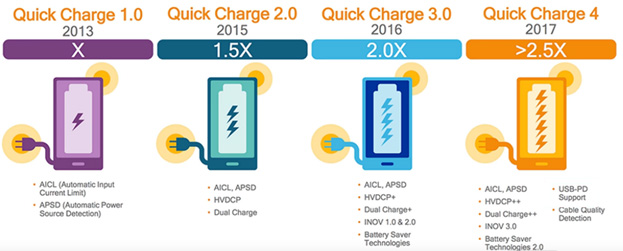 Technologies Qualcomm Quick Charge Fast charging technologies Qualcomm Quick Charge (QC)