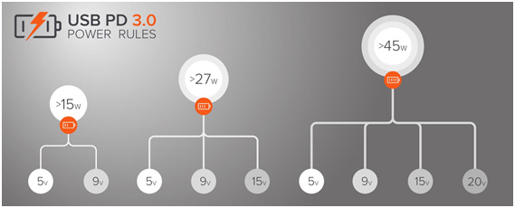 The working principle of Power Delivery Power_Delivery